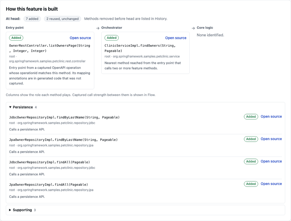 Feature view in Debreef for GET /api/v2/owners: entry point OwnerRestController.listOwnersPage, orchestrator ClinicServiceImpl.findOwners, and four persistence methods, each marked Added with an Open source link.